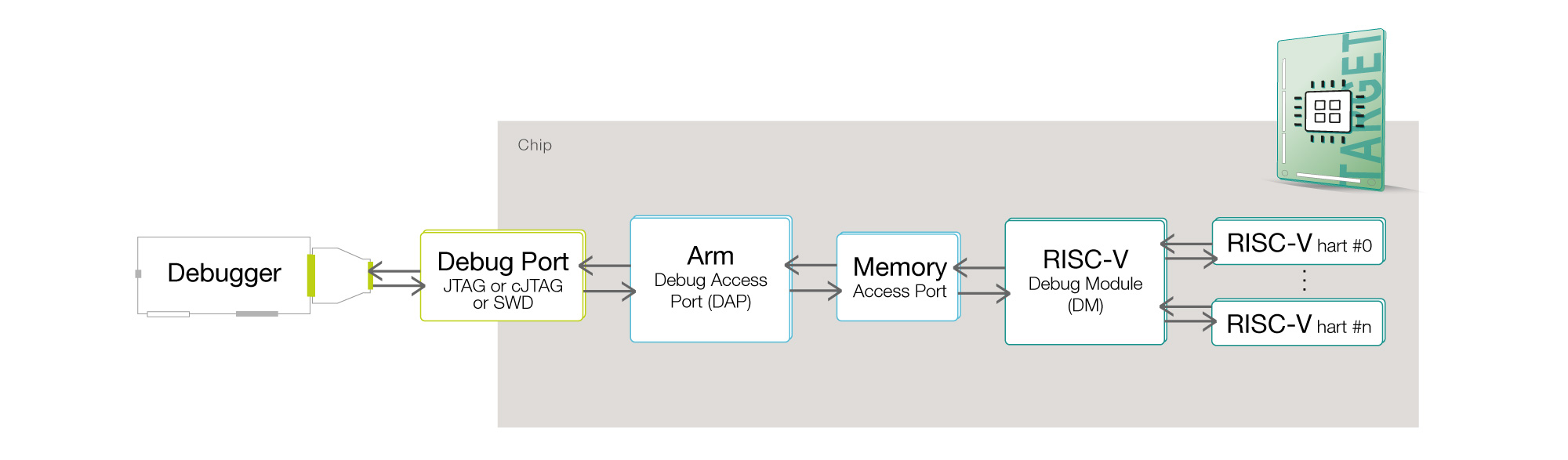 JTAG+Arm