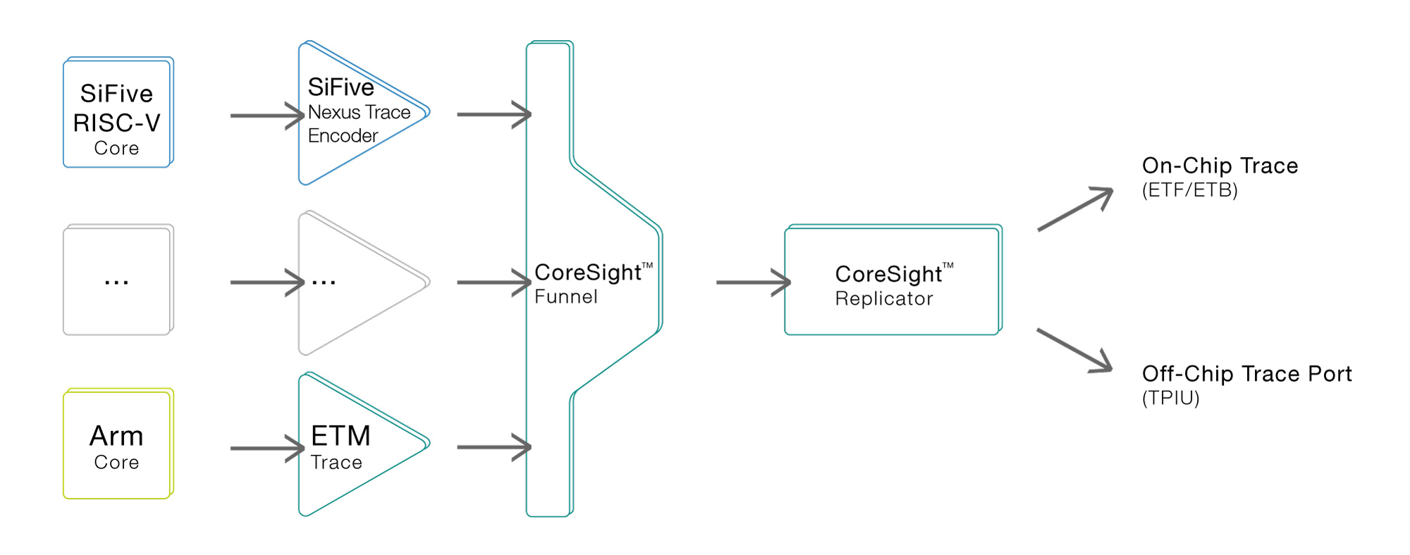 Tests_Core-Sight-SiFive-Arm