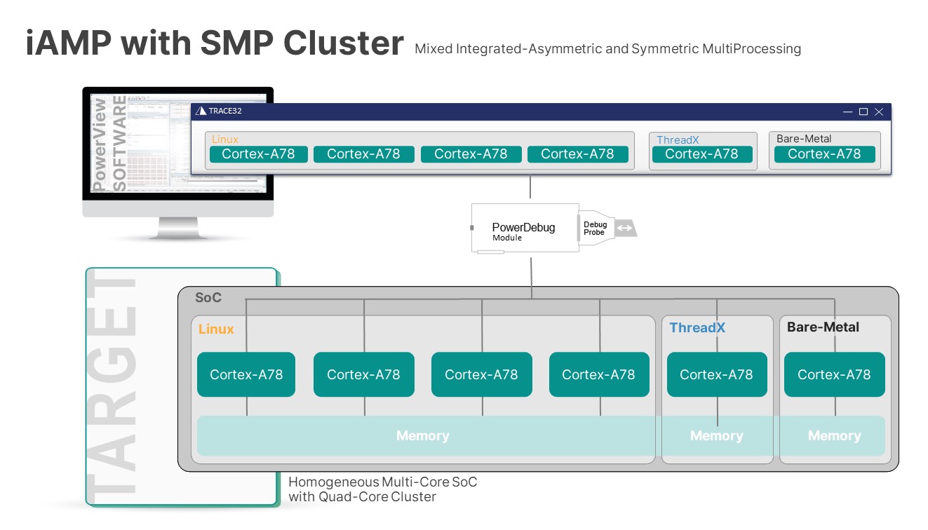 iAMP with SMP Cluster