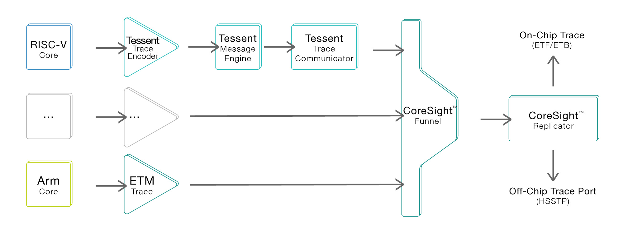 Tests_Tessent-Coresight