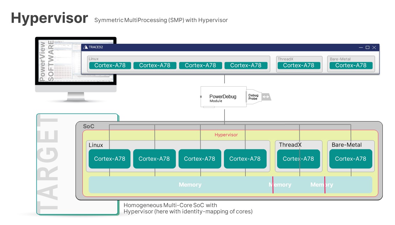 Symmetric Multiprocessikng with Hypervisor