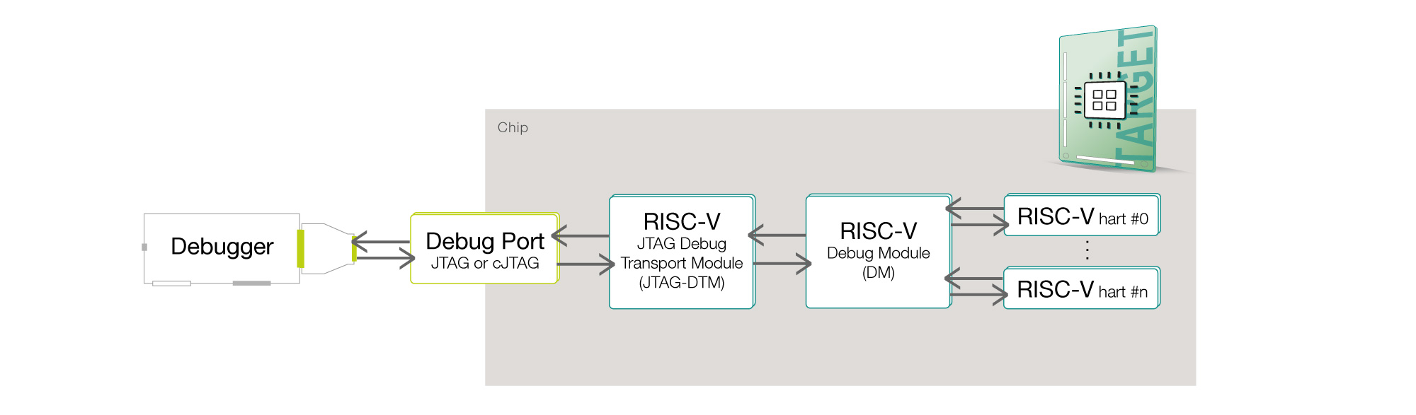 JTAG+RISC-V
