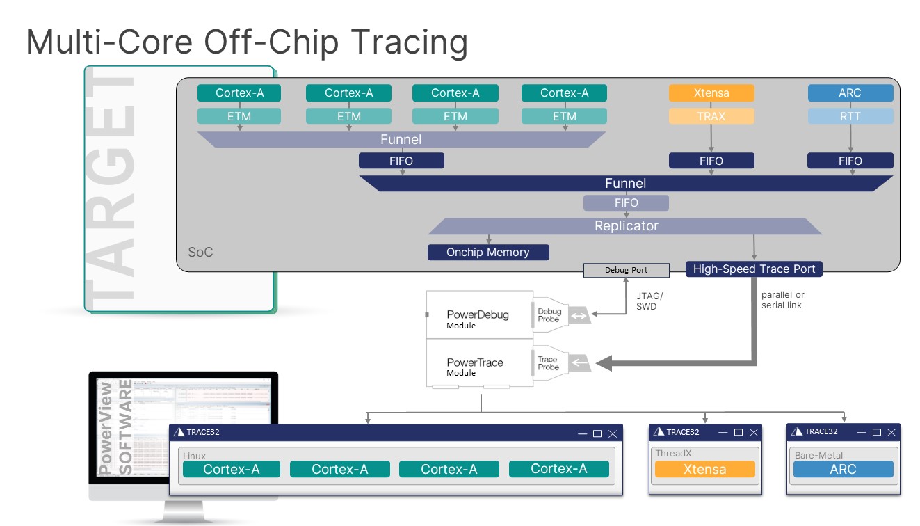 Multicore Off-Chip Tracing