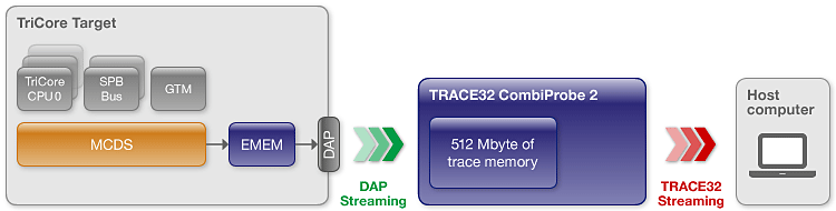 TRACE32 Streaming