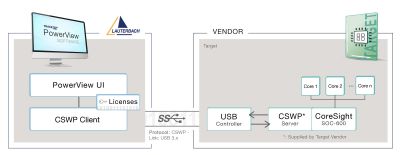Debugging via USB | Lauterbach TRACE32