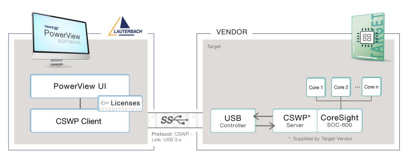Debugging via USB | Lauterbach TRACE32
