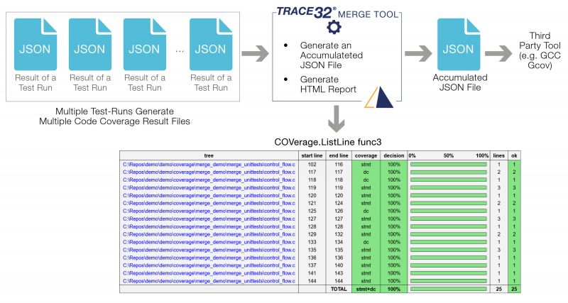 Code Coverage for Functional Safety | Lauterbach