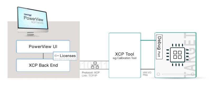 Debugging via XCP | Lauterbach TRACE32